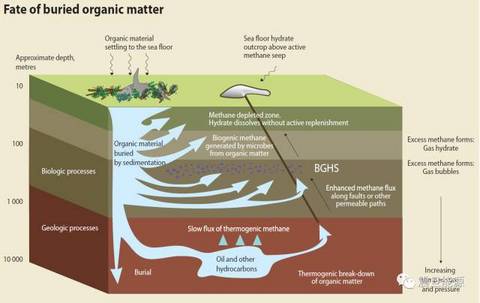 可燃冰是怎么形成的,可燃冰科普知识