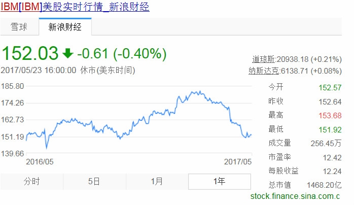 ibm目前有多少股票,ib值得购买吗