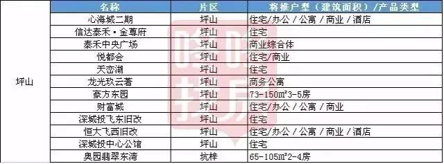 深圳坪山区未来规划投资一亿,狂砸3000亿