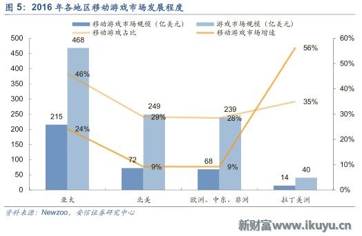 三大海外游戏市场跟中国的区别：中国手游出海远征面临的挑战
