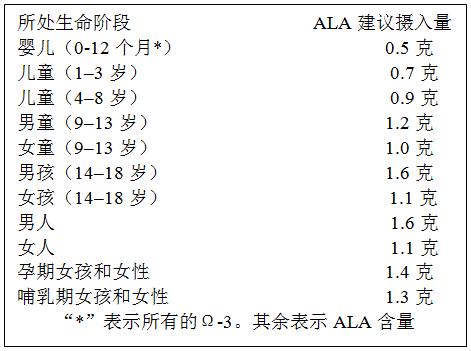 鱼油中高浓度的omega-3脂肪酸,omega3鱼油营养表