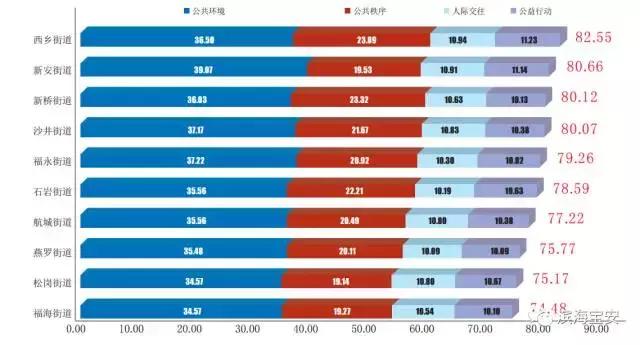 公共文明指数测评要求,第三季度公共文明测评