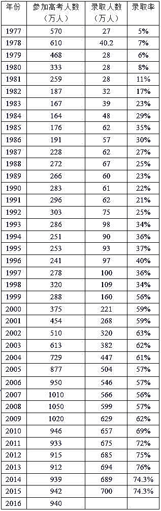 考上大学就能说金榜题名吗,考上自己理想的大学金榜题名