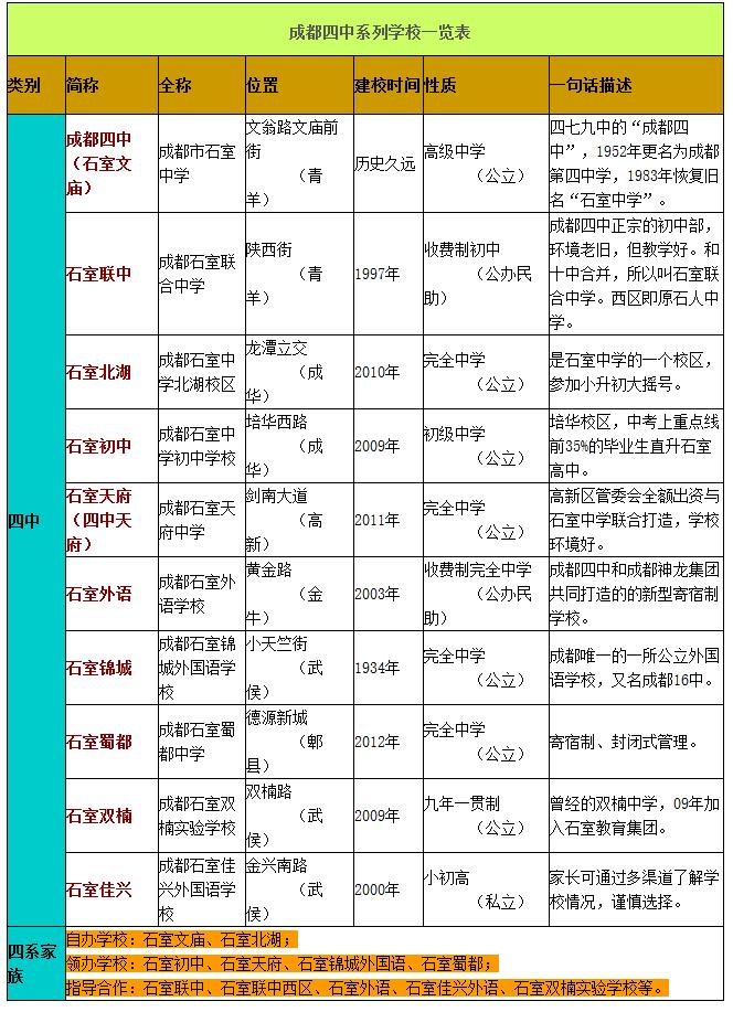 鎴愰兘鐨勫洓涓冧節涓叿浣撴槸鍝簺瀛︽牎,鎴愰兘鍥涗竷涔濅腑鍒嗗埆鍦ㄥ摢涓尯