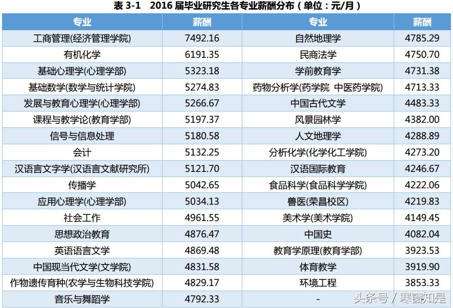 西南大学毕业生平均工资,西南大学工资怎么样