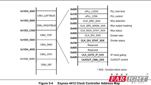 4412时钟配置简要分析