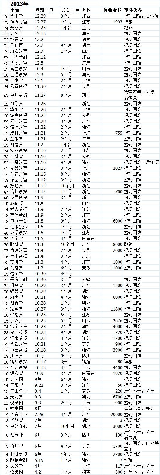 两年中10雷亏100万!说说我的P2P投资血泪史