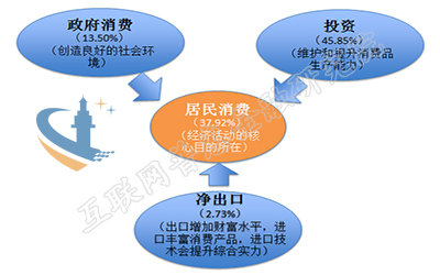 拉动经济增长的三大需求,三大需求拉动经济增长的三驾马车