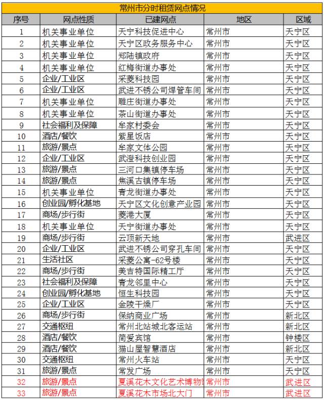 常州目前有哪些共享汽车,常州共享汽车网点