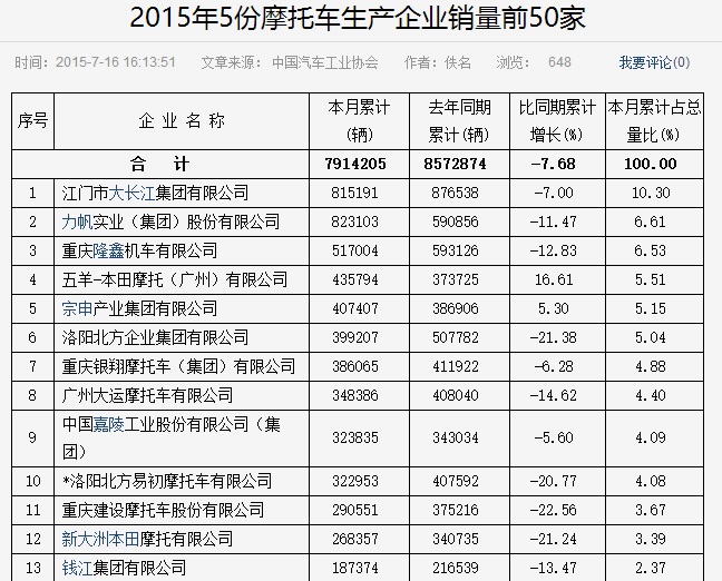 技术和产品驶入高速路段自主品牌摩托即将弯道超车(一)丨大话机车