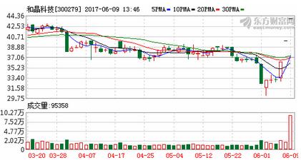 学前教育生意火！智慧树联合阿里云A股上市企业猛拉涨停板