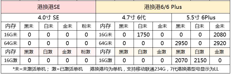 6.9iPhone港/国/美/日水货手机报价单，6s2150