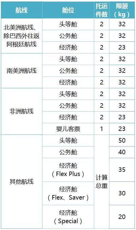 坐飞机行李超重1公斤交多少钱,行李超重0.5公斤怎么收费