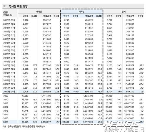 韩国免税店进口商品,为什么韩国免税店生意这么好