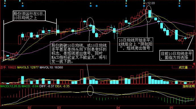 期货操盘培训掌握期货操盘方法,如何通过k线买卖股票