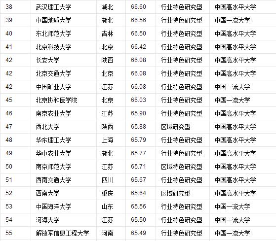 2021中国最好的大学排名前10,全世界大学排名前100的中国大学