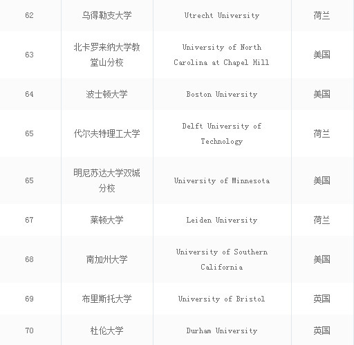 2021中国最好的大学排名前10,全世界大学排名前100的中国大学