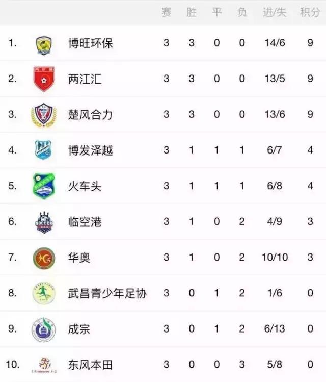 2017足球城超WEEK3战报