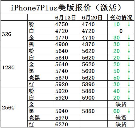 iphone7价格报价,iphone7降价多少钱