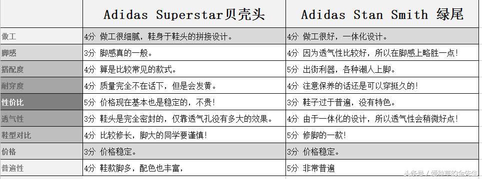 adidas哪个系列适合宽脚休闲鞋,绿尾小白鞋adidas有没有过时