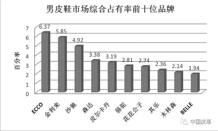 「榜单」全国重点大型零售企业男女皮鞋、旅游鞋、皮包销售监测（2017年3月）