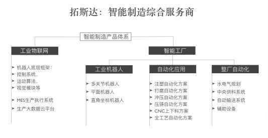 3c自动化新技术有哪些,研发自动化设备到底有多赚钱