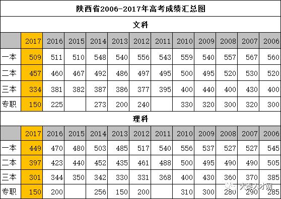 陕西18年高考分数最权威分析,2020年陕西高考分数与学校对应表