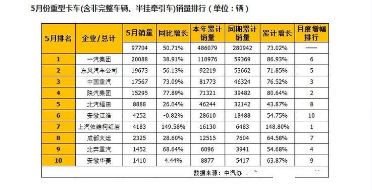 5月份销量前十的豪华车,十大重卡最新款