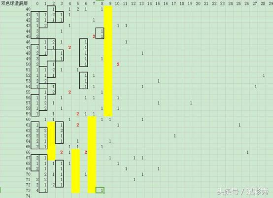 双色球17068期,双色球第11074期预测汇总