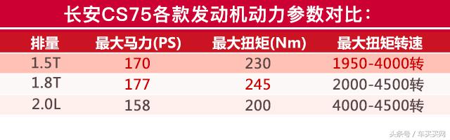 长安cs75真实油耗测试,实测长安cs75实用真实油耗
