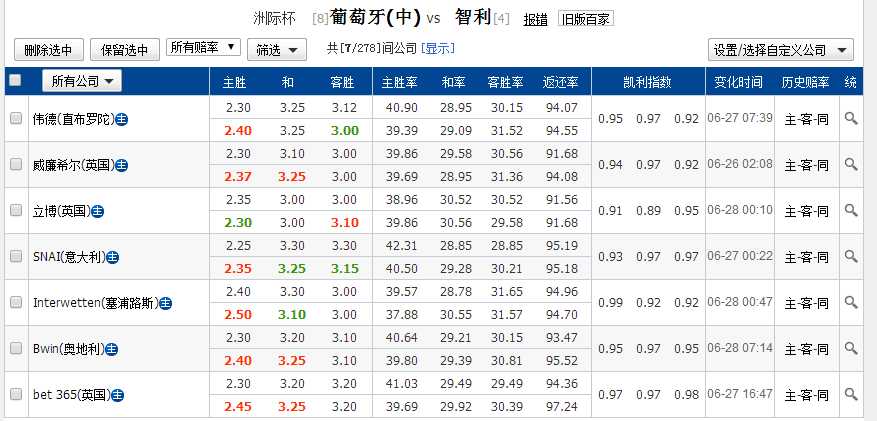 23日世界杯足球分析,2017联合会杯半决赛智利3-0葡萄牙