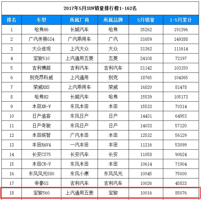 宝骏销量断崖式,宝骏5602018年的车能卖多少钱