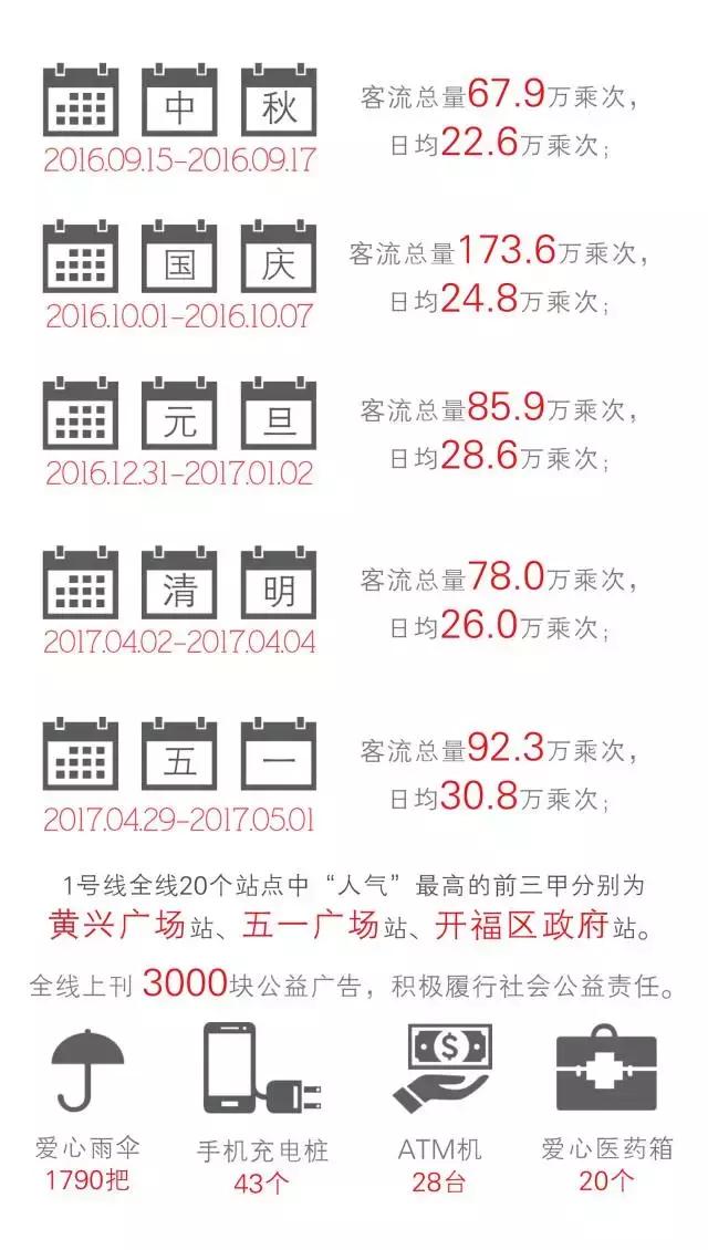 1号线周年纪｜大数据揭秘长沙地铁“换乘时代”1+12（文末有惊喜）