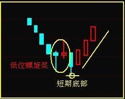 螺旋桨k线选股公式,神奇的螺旋桨战法