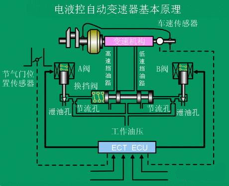 汽车的几种传感器检测,汽车的耳朵