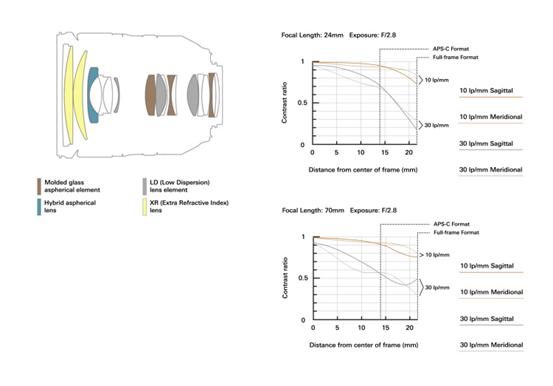 17-70mmf2.8多少钱合适,24-70mmf2.8与20-70mmf4的差距
