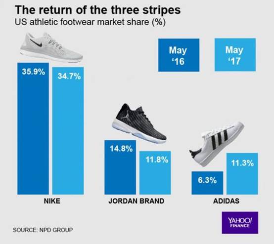 耐克最近现状,耐克是体育界的老大吗