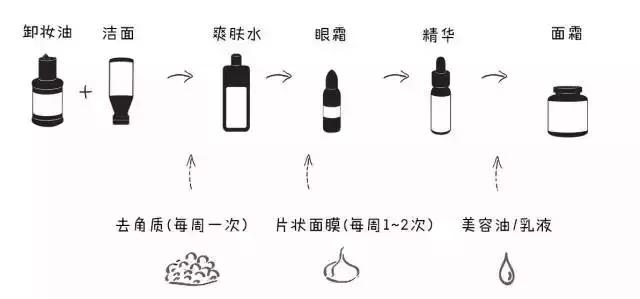 护肤品怎么用最省钱呢,护肤品别乱跟风6个误区需要避免