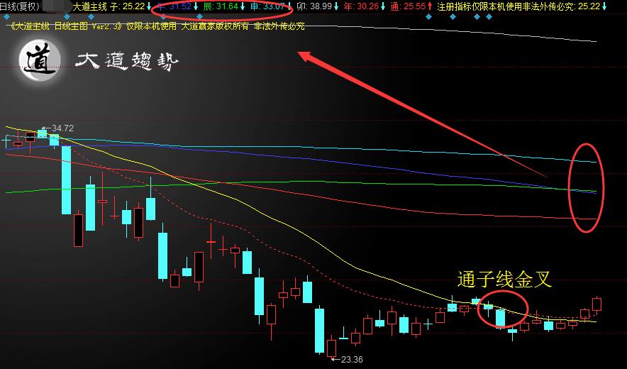 如何看权重股大涨,利用指标判断均线的方法