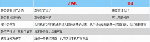 合约机和裸机有什么区别,合约机和裸机的区别