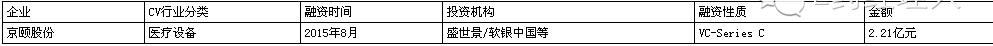 年底医疗健康领域融资事件频发,近十年中国医药健康首轮融资估值