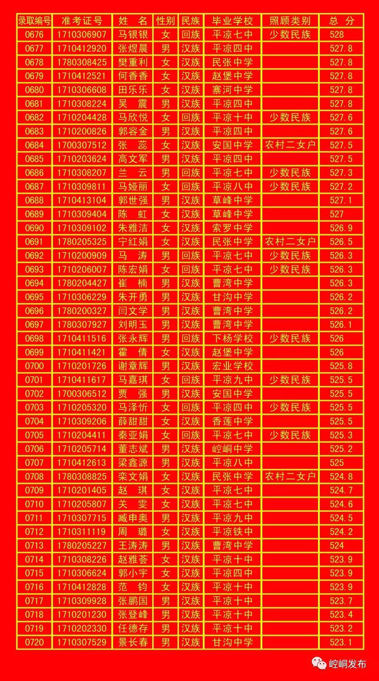 平凉一中录取榜单,平凉五中2010年录取名单