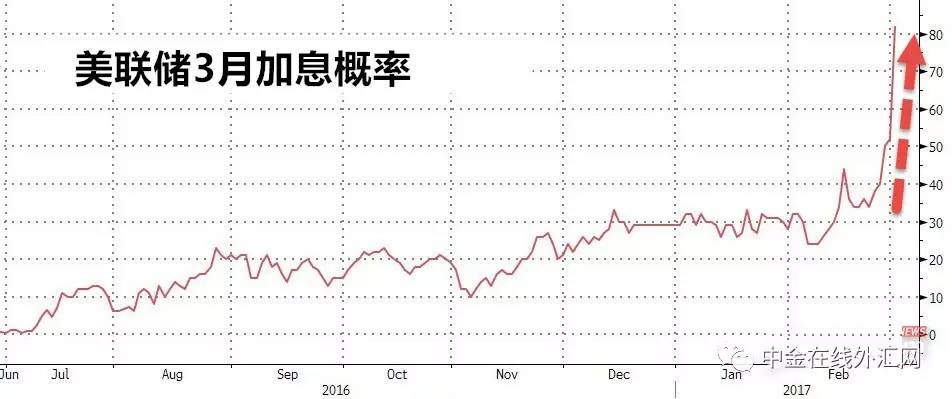 耶伦发表加息言论,耶伦重申加息时间