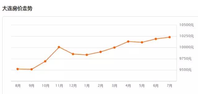 目前大连小区最新房价,大连房价最贵的小区多少钱一平米