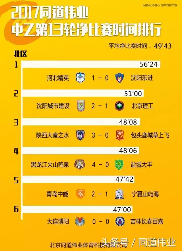 中乙第七轮实时积分榜,中乙13轮北区积分榜