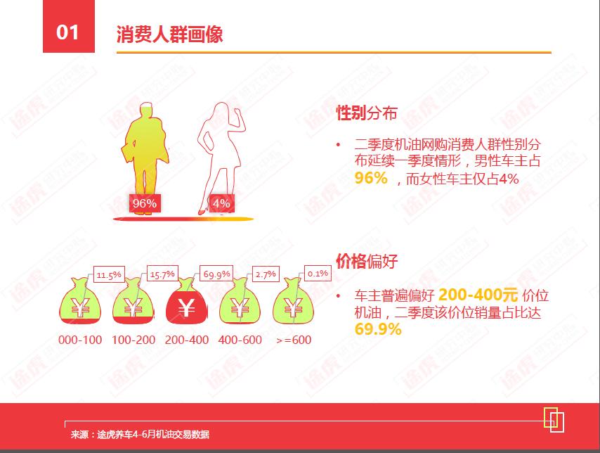 途虎机油溯源报告,途虎报告