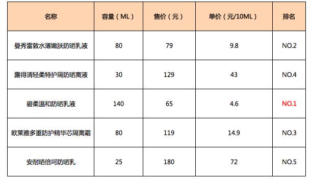 又好又便宜量还多的防晒,超便宜且划算的防晒