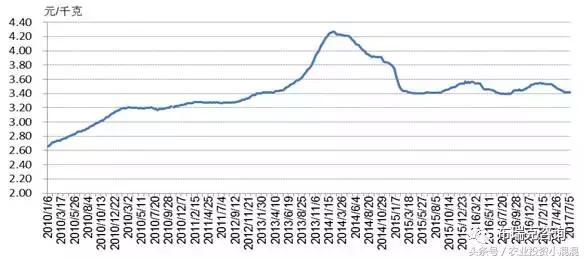 7月粮价,7月饲料价格