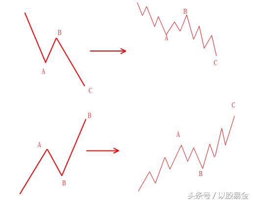 技术分析之波浪理论,波浪理论之五种技术形态