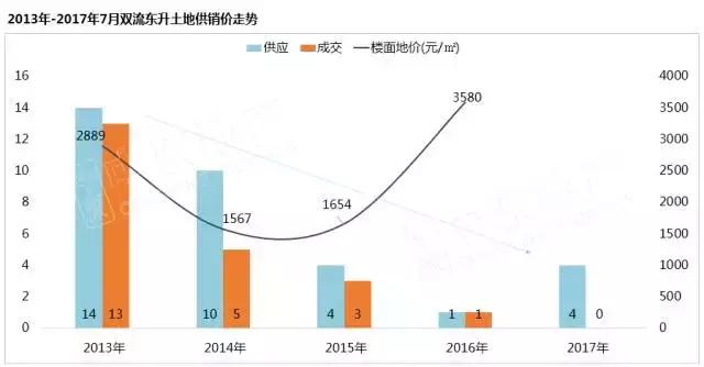 双流东升土地规划,双流东升地块拍卖